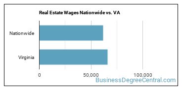 Real Estate Wages Nationwide vs. VA