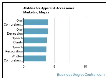 Abilities for Apparel & Accessories Marketing majors