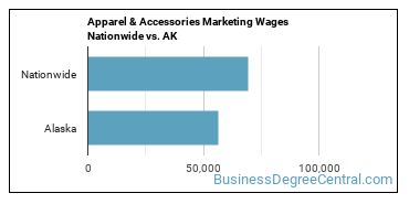 Apparel & Accessories Marketing Wages Nationwide vs. AK