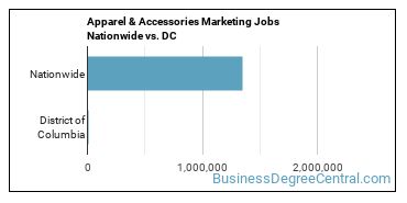 Apparel & Accessories Marketing Jobs Nationwide vs. DC