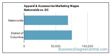 Apparel & Accessories Marketing Wages Nationwide vs. DC