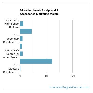 Education levels for Apparel & Accessories Marketing majors