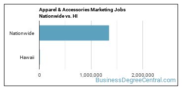 Apparel & Accessories Marketing Jobs Nationwide vs. HI