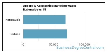 Apparel & Accessories Marketing Wages Nationwide vs. IN