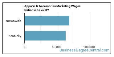 Apparel & Accessories Marketing Wages Nationwide vs. KY