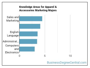 Knowledge areas for Apparel & Accessories Marketing majors