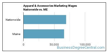Apparel & Accessories Marketing Wages Nationwide vs. ME