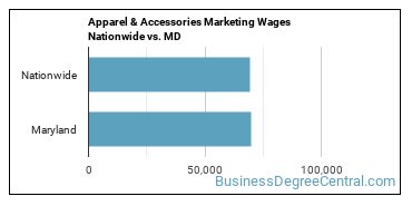 Apparel & Accessories Marketing Wages Nationwide vs. MD