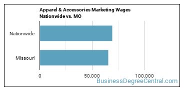 Apparel & Accessories Marketing Wages Nationwide vs. MO