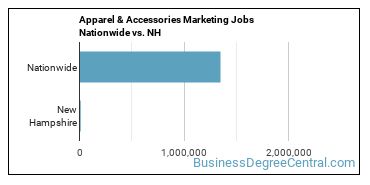Apparel & Accessories Marketing Jobs Nationwide vs. NH
