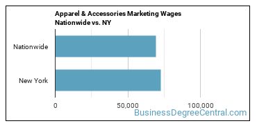 Apparel & Accessories Marketing Wages Nationwide vs. NY