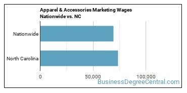 Apparel & Accessories Marketing Wages Nationwide vs. NC