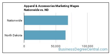 Apparel & Accessories Marketing Wages Nationwide vs. ND