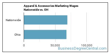 Apparel & Accessories Marketing Wages Nationwide vs. OH