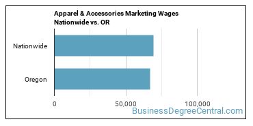Apparel & Accessories Marketing Wages Nationwide vs. OR