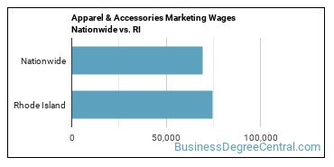 Apparel & Accessories Marketing Wages Nationwide vs. RI