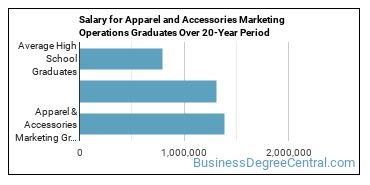 4-year median earnings vs national baseline for Apparel & Accessories Marketing