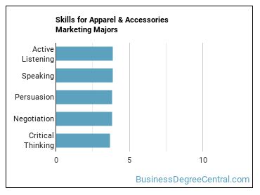 Skills for Apparel & Accessories Marketing majors
