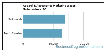 Apparel & Accessories Marketing Wages Nationwide vs. SC
