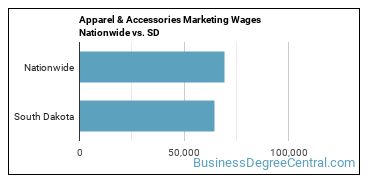 Apparel & Accessories Marketing Wages Nationwide vs. SD