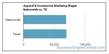 Apparel & Accessories Marketing Wages Nationwide vs. TX