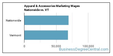 Apparel & Accessories Marketing Wages Nationwide vs. VT