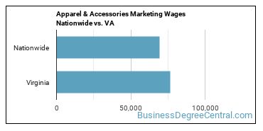 Apparel & Accessories Marketing Wages Nationwide vs. VA