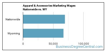Apparel & Accessories Marketing Wages Nationwide vs. WY