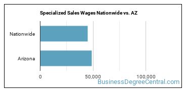 Specialized Sales Wages Nationwide vs. AZ