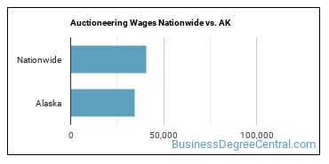 Auctioneering Wages Nationwide vs. AK
