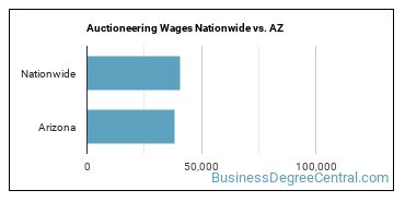 Auctioneering Wages Nationwide vs. AZ