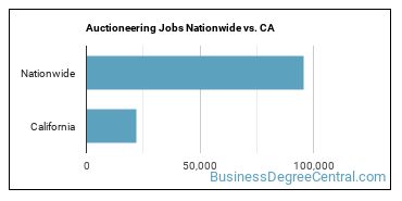 Auctioneering Jobs Nationwide vs. CA