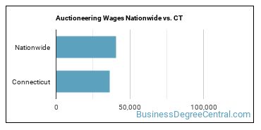 Auctioneering Wages Nationwide vs. CT