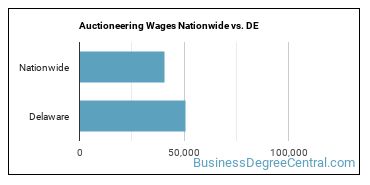 Auctioneering Wages Nationwide vs. DE