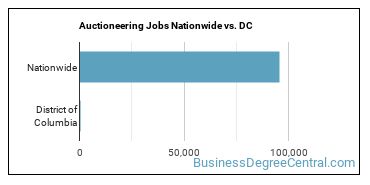 Auctioneering Jobs Nationwide vs. DC