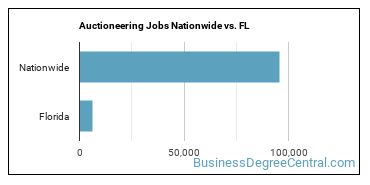 Auctioneering Jobs Nationwide vs. FL
