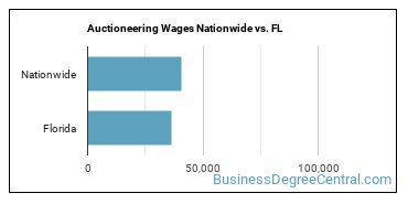 Auctioneering Wages Nationwide vs. FL