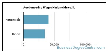Auctioneering Wages Nationwide vs. IL