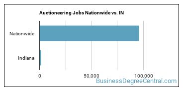 Auctioneering Jobs Nationwide vs. IN