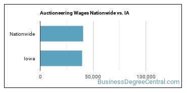 Auctioneering Wages Nationwide vs. IA