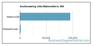 Auctioneering Jobs Nationwide vs. MA