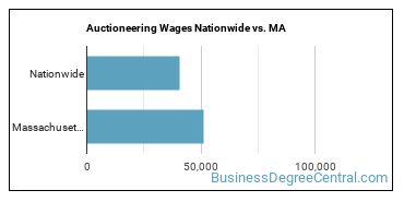 Auctioneering Wages Nationwide vs. MA