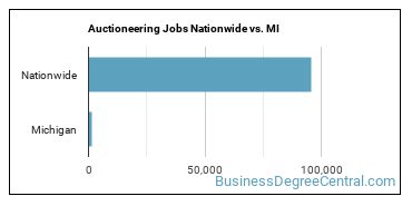 Auctioneering Jobs Nationwide vs. MI