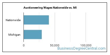 Auctioneering Wages Nationwide vs. MI