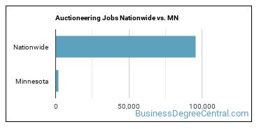 Auctioneering Jobs Nationwide vs. MN