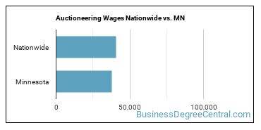 Auctioneering Wages Nationwide vs. MN