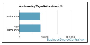 Auctioneering Wages Nationwide vs. NH