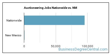 Auctioneering Jobs Nationwide vs. NM