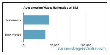 Auctioneering Wages Nationwide vs. NM