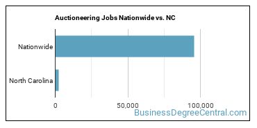 Auctioneering Jobs Nationwide vs. NC
